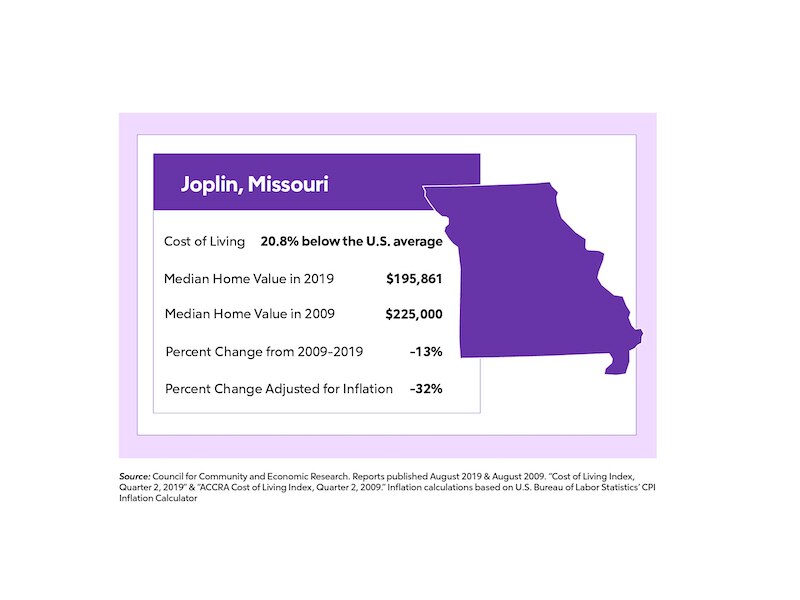 Joplin Home Value Change Chart Purple
