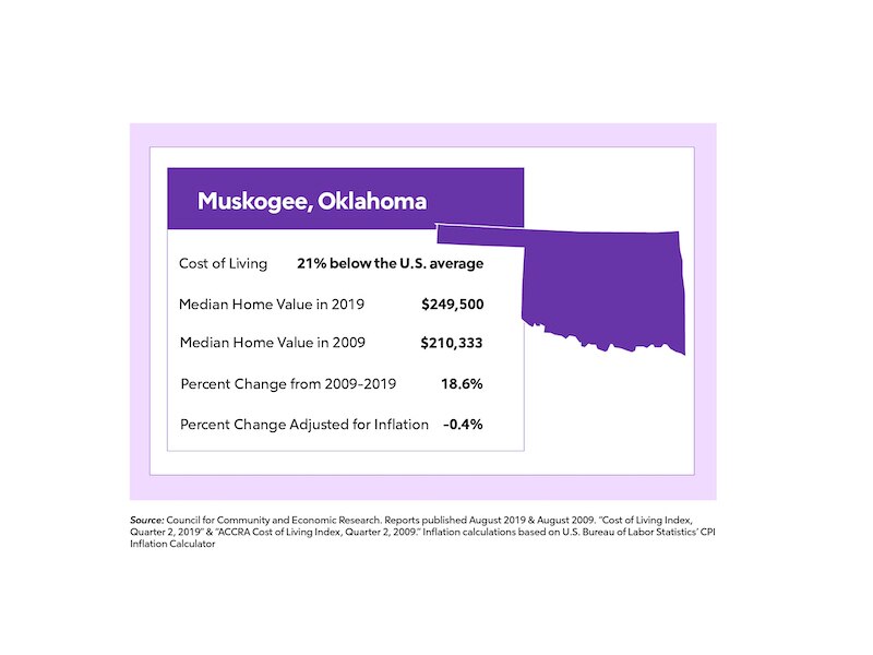 Muskogee Home Value Change Chart Purple