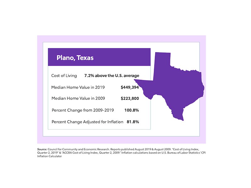 Plano Home Value Change Chart Purple