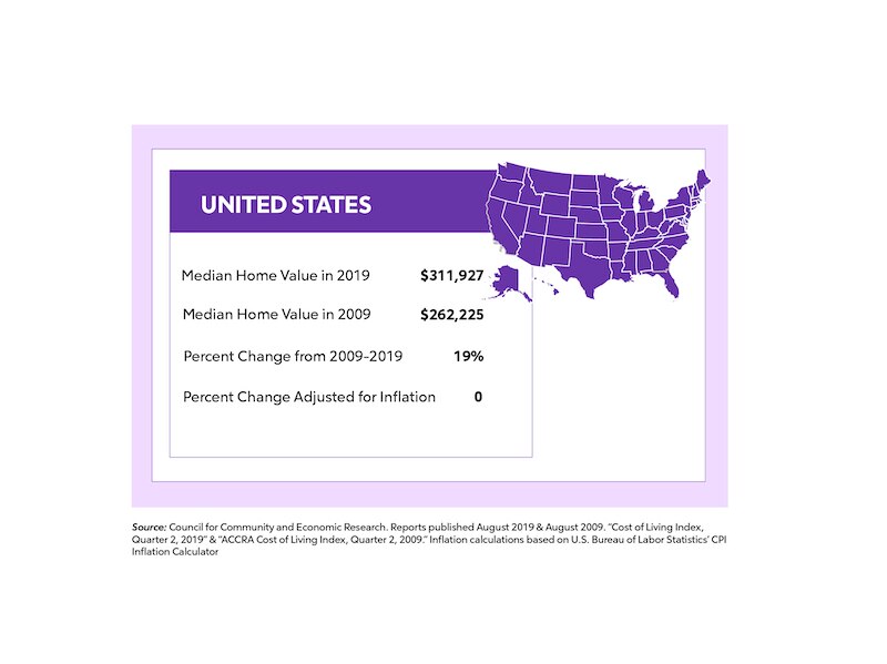 United States Value Change Map Purple