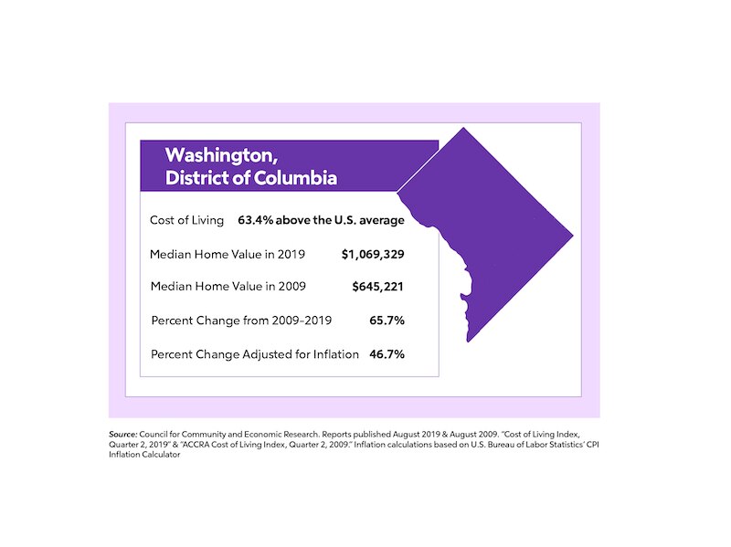 Washington DC Home Value Change Chart
