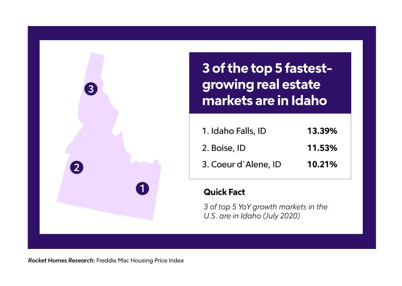 3 of the top 5 fastest growing real estate markets are in Idaho