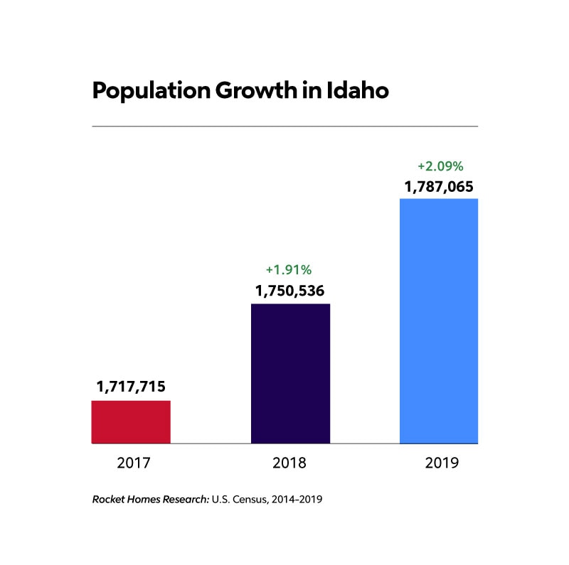 population growth Idaho