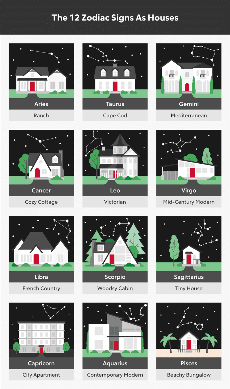 Chart showing all 12 zodiac signs as different styles of houses.