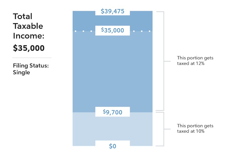 2019-2020 Tax Bracket Example 1