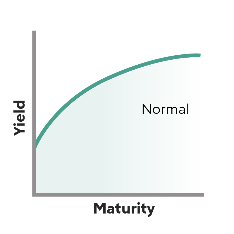 Yield Curve What It Is And How It s Used Rocket HQ