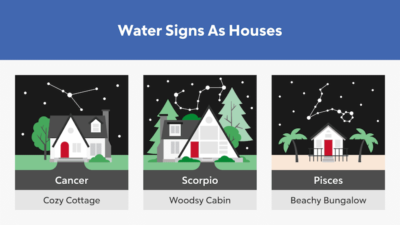 Chart showing water zodiac signs as different housing styles.